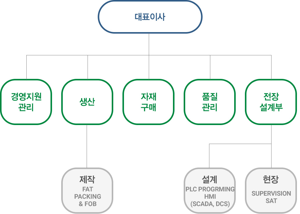 조직도